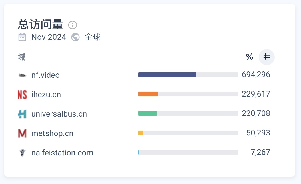 奈飞合租平台SimilarWeb全球统计